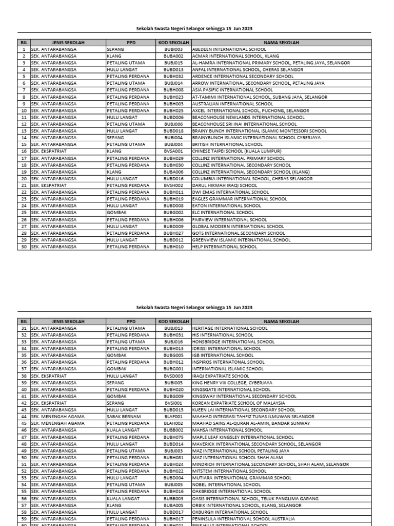 Sekolah Swasta Selangor Sehingga 15 Jun 2023 | PDF