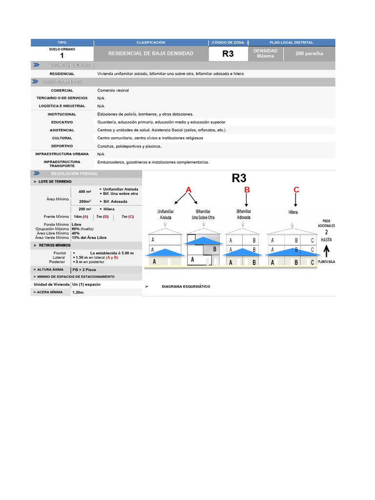Regulación de Zonificación R3 | PDF | Economias