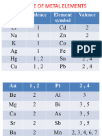 Valence of Metal Elements