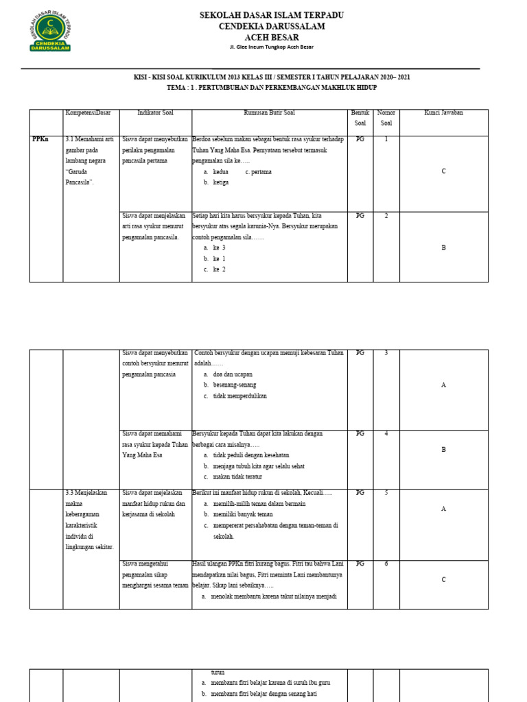 Kisi kisi soal kelas 3 sd semester 1 2016