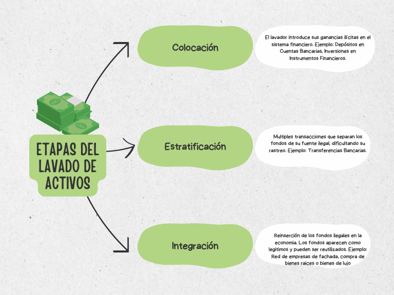 Etapas del Lavado de Activos | PDF