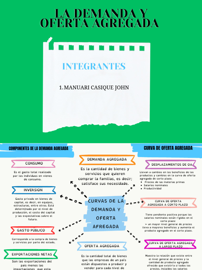 La Demanda y Oferta Agregada | PDF | Oferta (economía) | Business