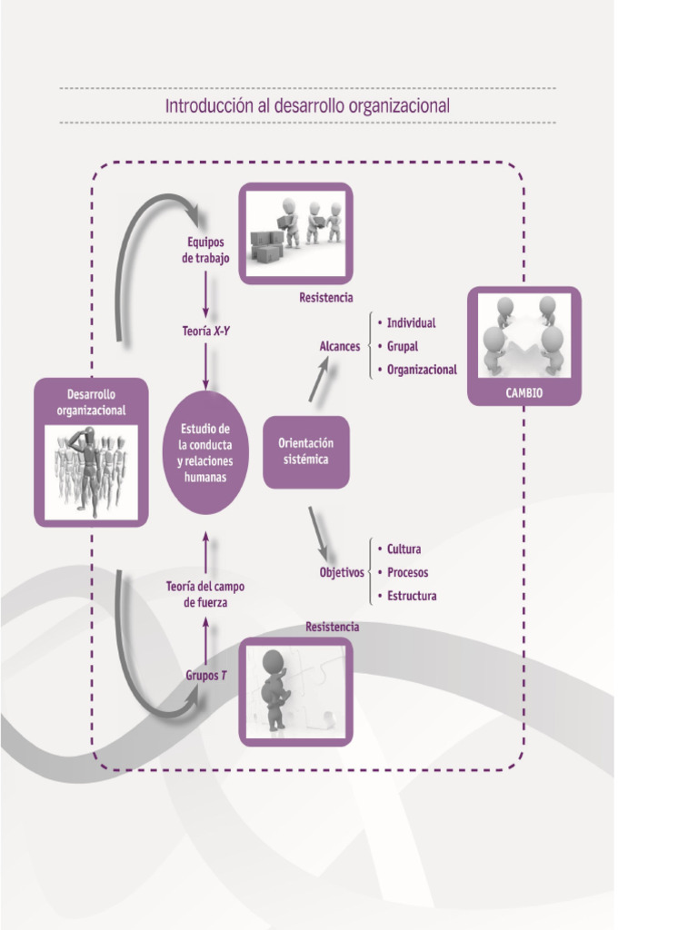 Desarrollo Organizacional | PDF | Business | Gestión de recursos humanos
