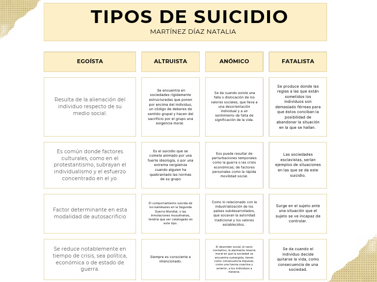 Tipos de suicidio según Durkheim | PDF | Suicidio | Sociedad