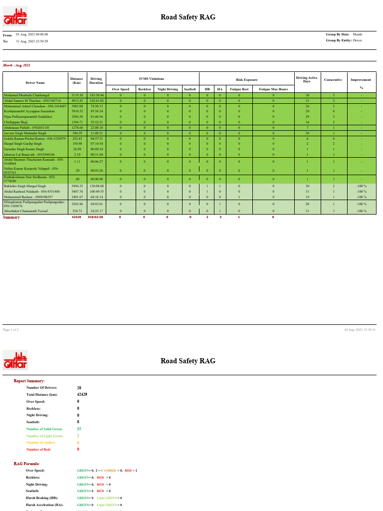 August 2023 Driver Safety Report | PDF | Transport | Transport Safety