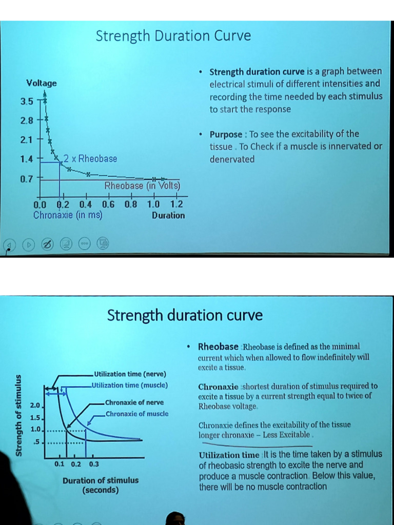 Strength Duration Curve