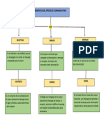 Mapa Conceptual Proceso Comunicativo