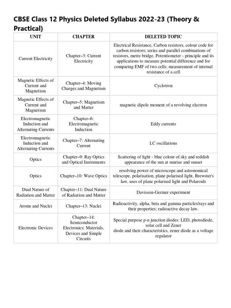 CBSE Class 12 Physics Deleted Syllabus 2022 | PDF | Electric Current ...