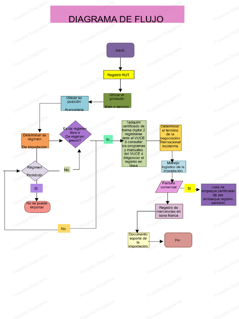 Diagrama de flujo de importaci n pdf