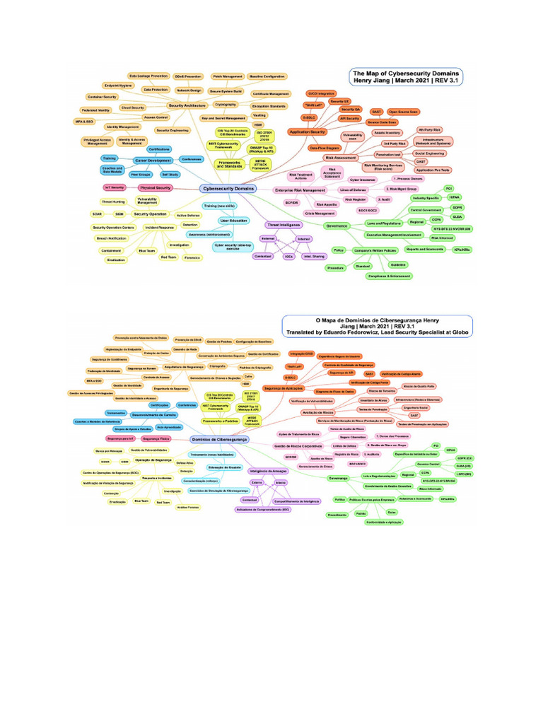 Mind Maps Cybersecurity | PDF