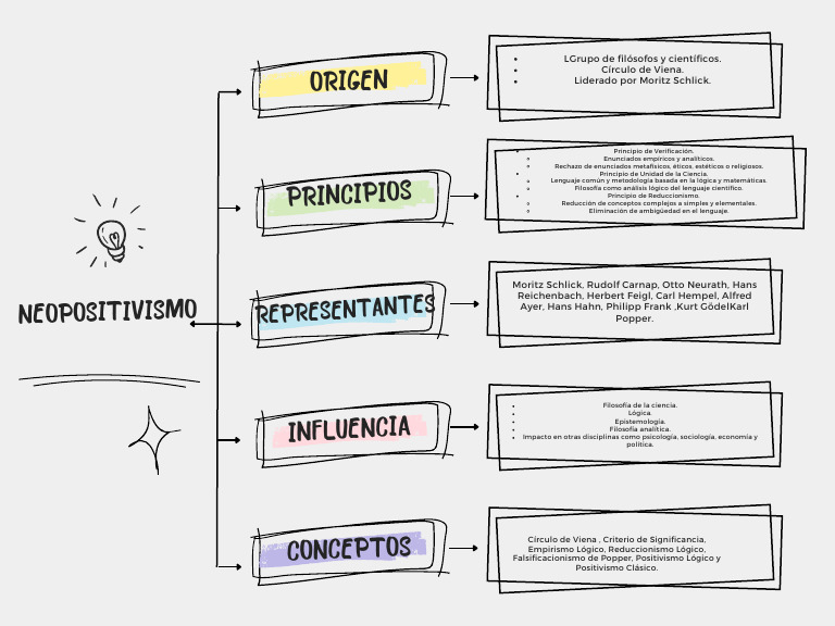 NEOPOSITIVISMO | PDF