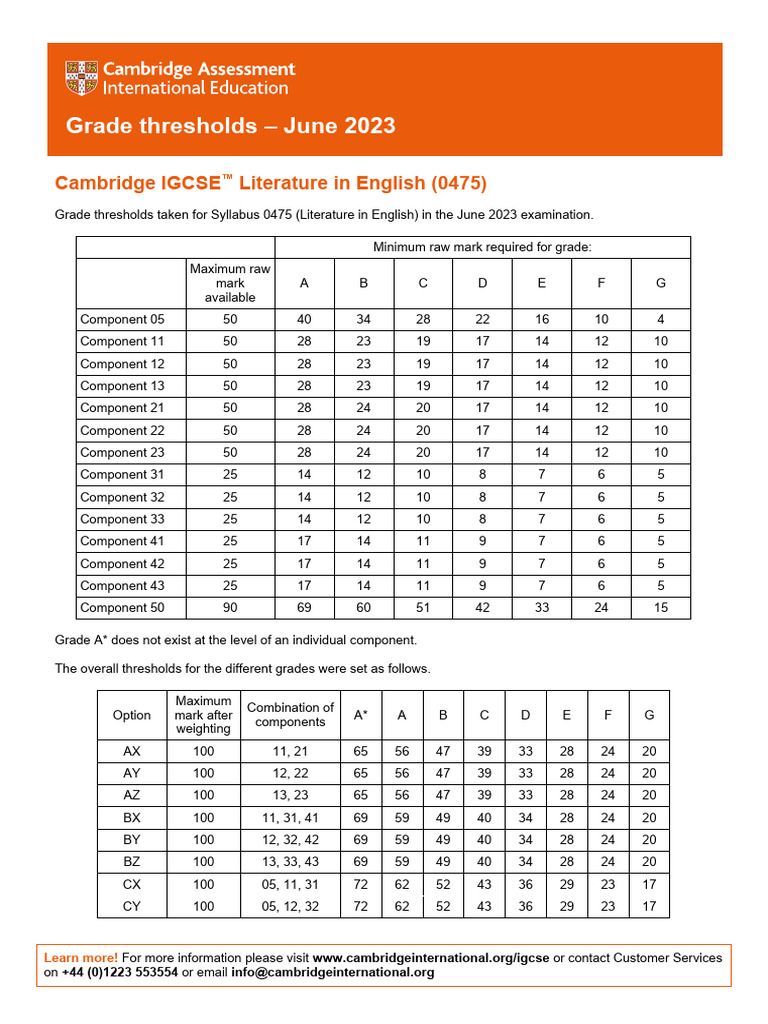 Literature in English 0475 June 2023 Grade Threshold Table PDF