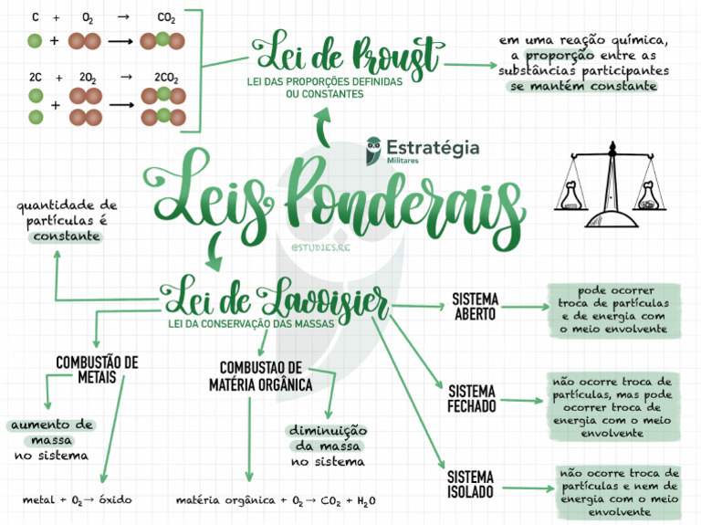 Mapa Mental - Leis Ponderais - Química | PDF