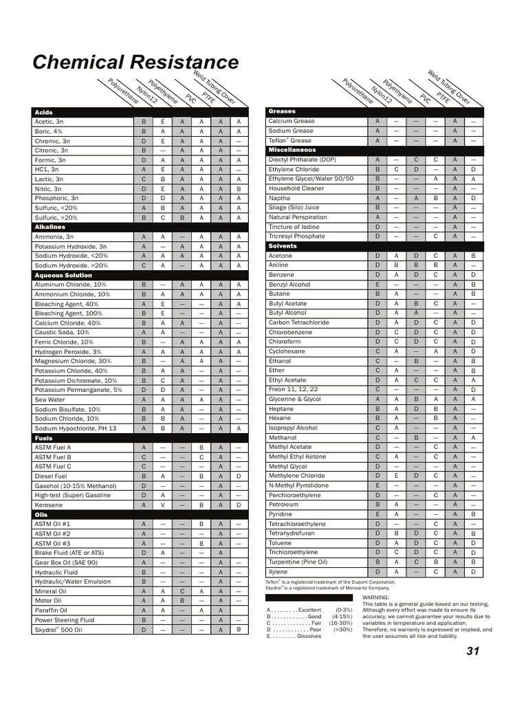 Chemical Resistance PDF Ethanol Molecules