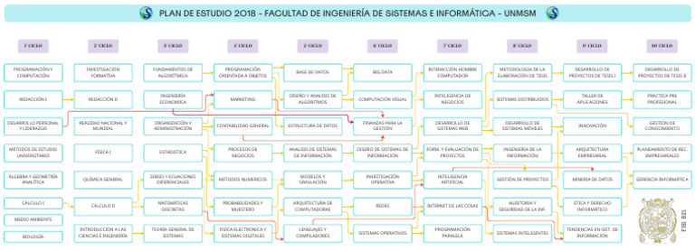 Malla Curricular Ingeniería de Sistemas UNMSM | PDF | Ciencias de la ...