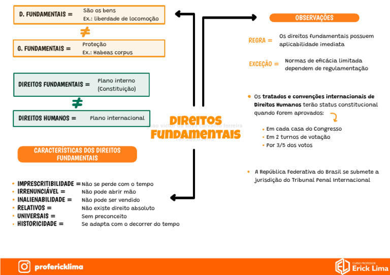 Características dos Direitos Fundamentais | PDF | Constituição | Tratado