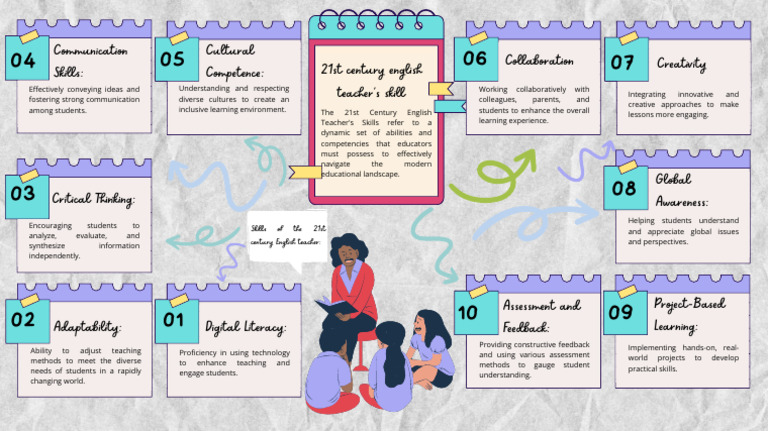 21st Century Skills for English Teachers | PDF | Teaching | Behavior ...