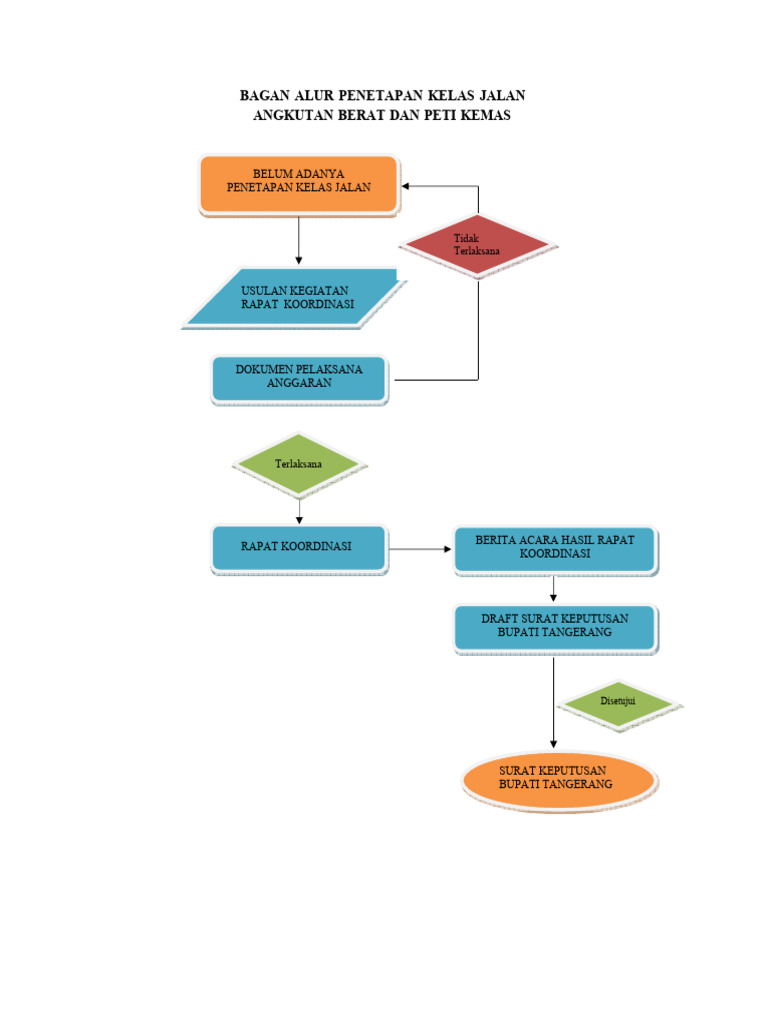 Flowchart Kelas Jalan | PDF