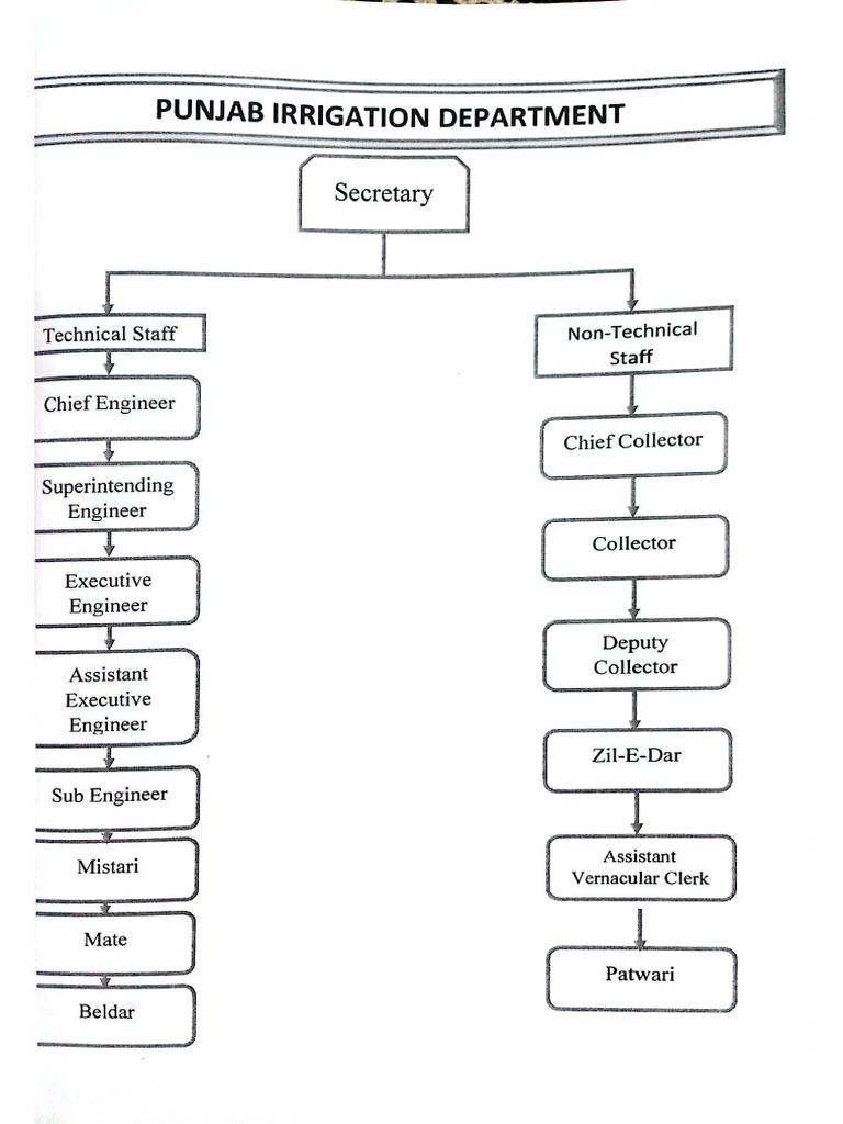 Irrigation System PDF