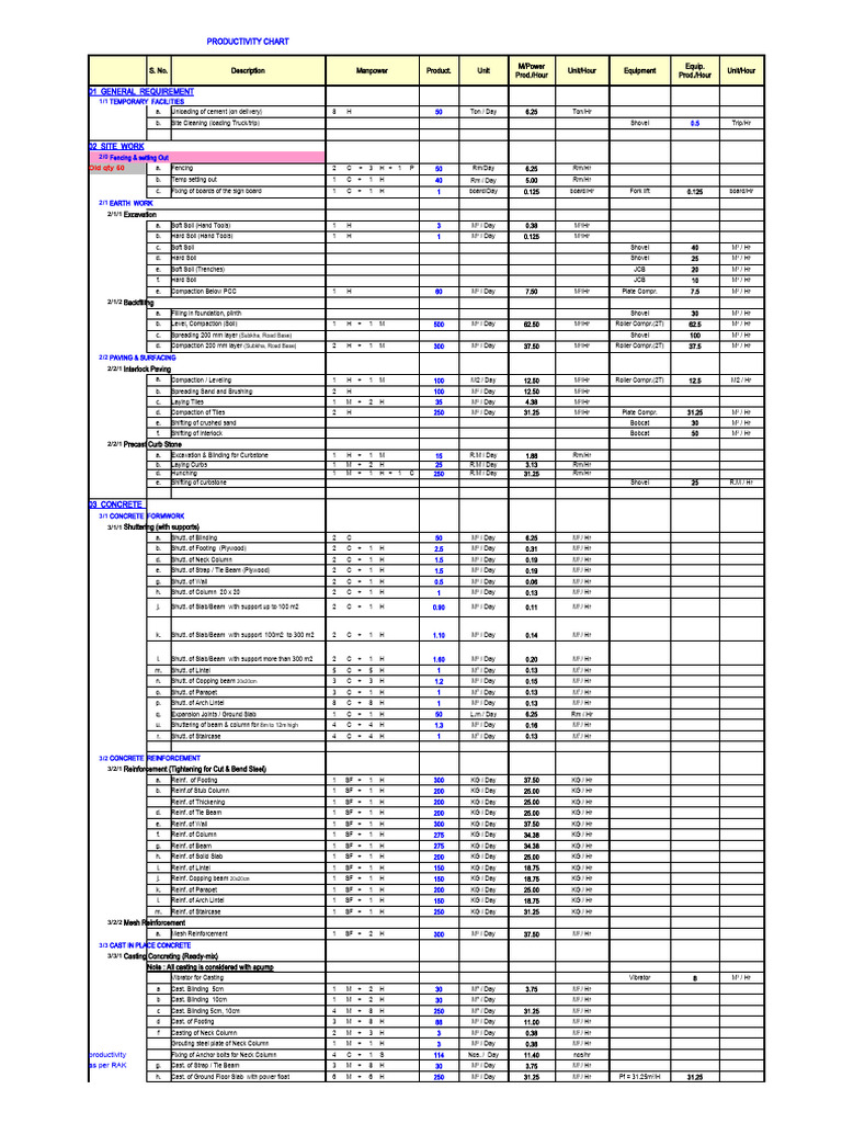 Construction Productivity Metrics Chart | PDF | Plumbing | Paint