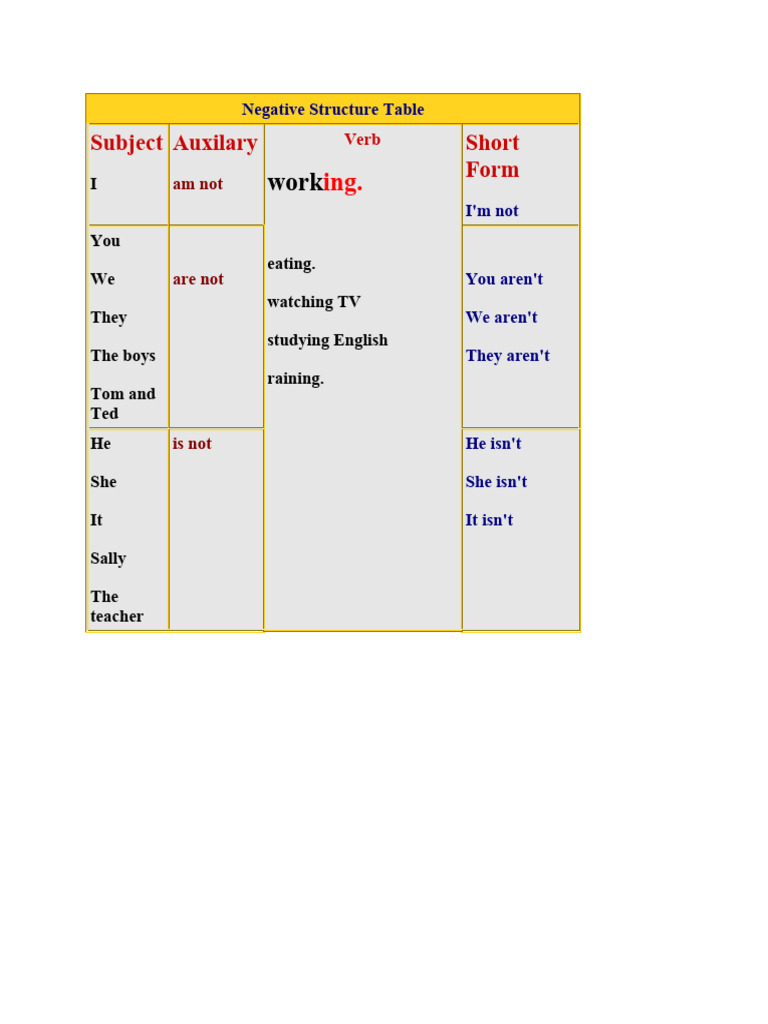 Present Continuous Negative Form PDF