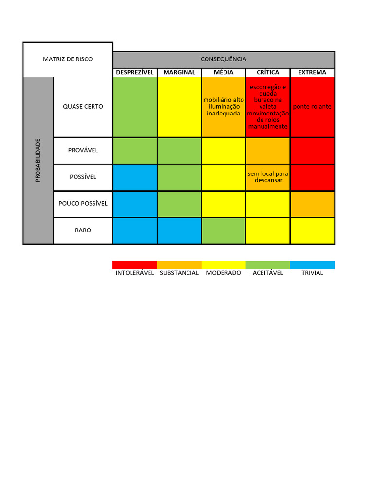 Matriz de Risco Hospitalar 5x5 | PDF