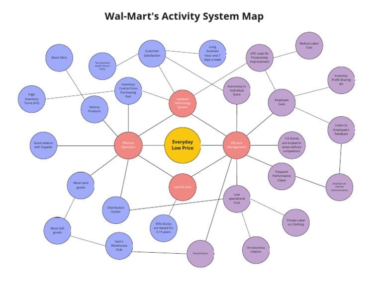 Walmart Business Unit Overview | PDF | Walmart | Business