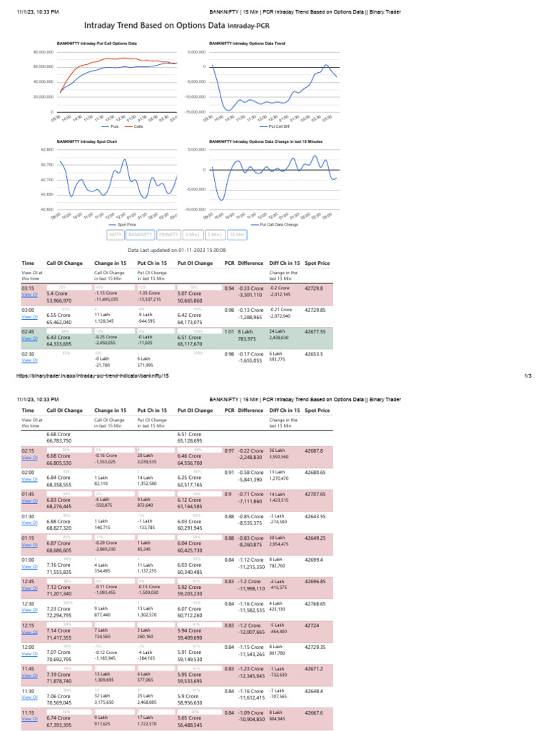 BANKNIFTY - 15 Min - PCR Intraday Trend Based On Options Data - Binary ...