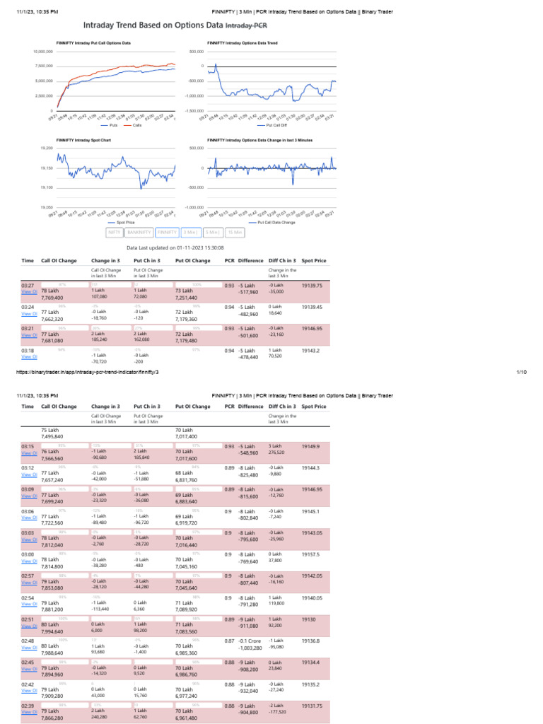 Finnifty PCR Intraday Trend Analysis | PDF | Day Trading | Option (Finance)