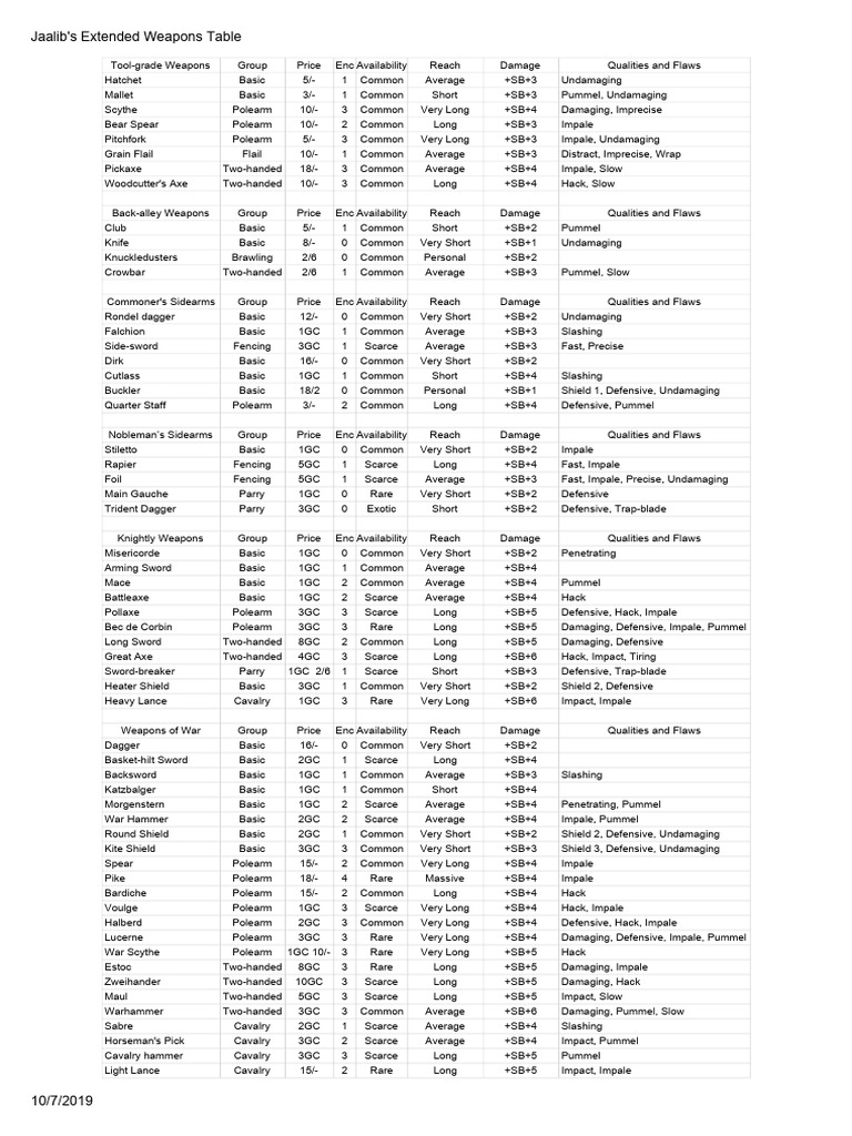 Jaalibs Extended Weapons Table | PDF | Melee Weapons | Blade Weapons