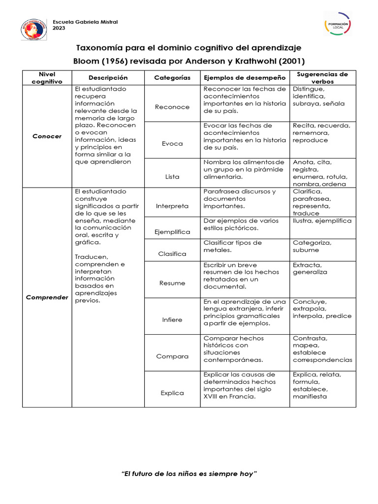 Taxonomías Cognitiva y PDF Hipótesis Aprendizaje