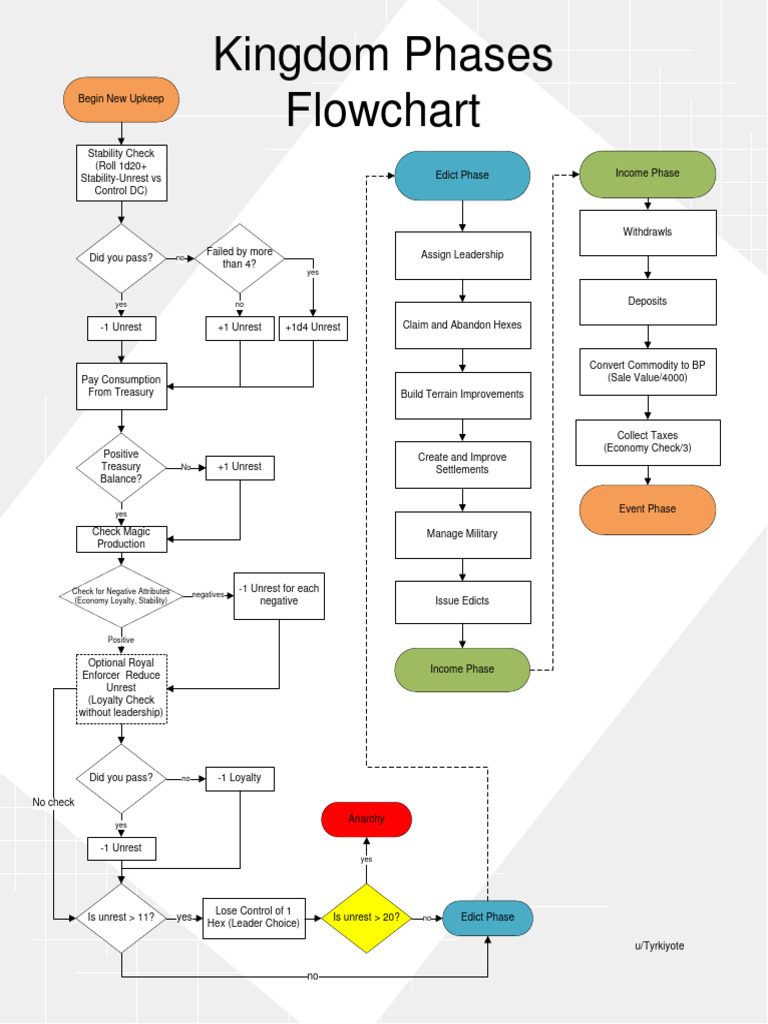Kingdom Building Flowchart | PDF | Economies | Government Finances