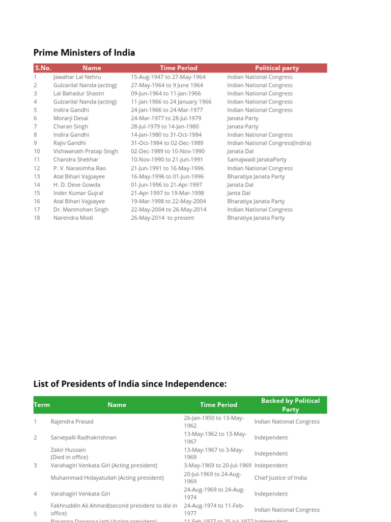 Prime Ministers and Presidents of India | PDF | Indian National ...