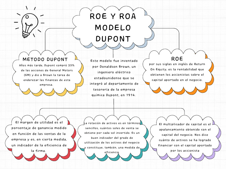 Modelo Dupont: ROE y ROA en Finanzas | PDF | Negocios | Finanzas y dinero