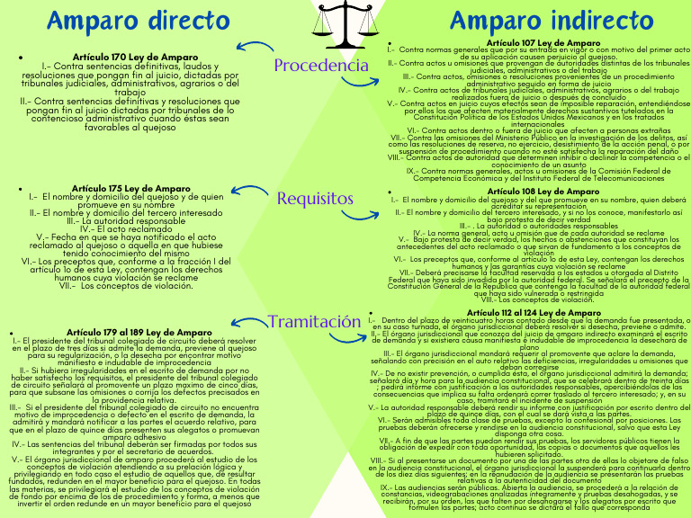 Amparo Directo e Indirecto Juicio | PDF | Jurisdicción | Violación