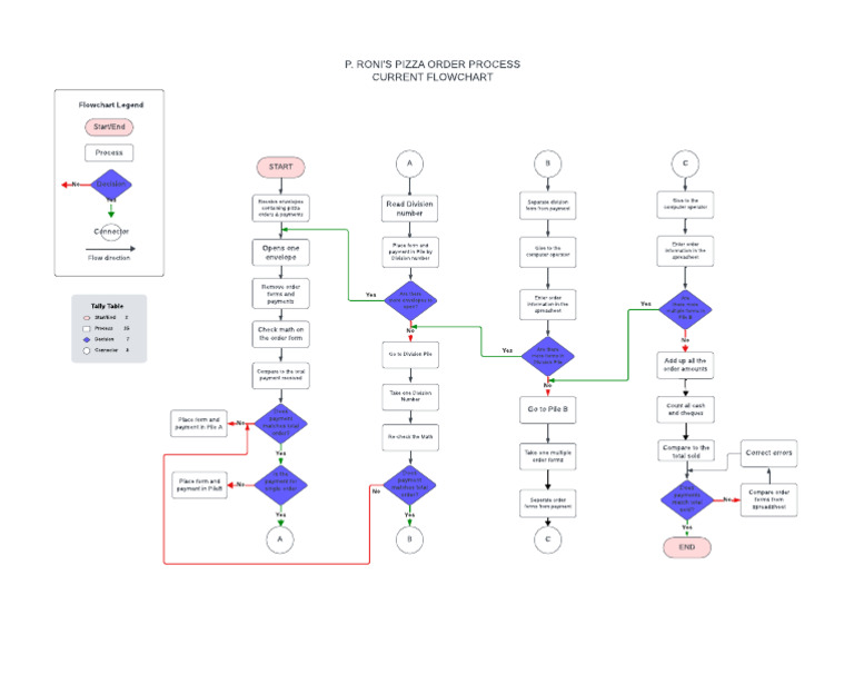 Current process pdf spreadsheet computer programming