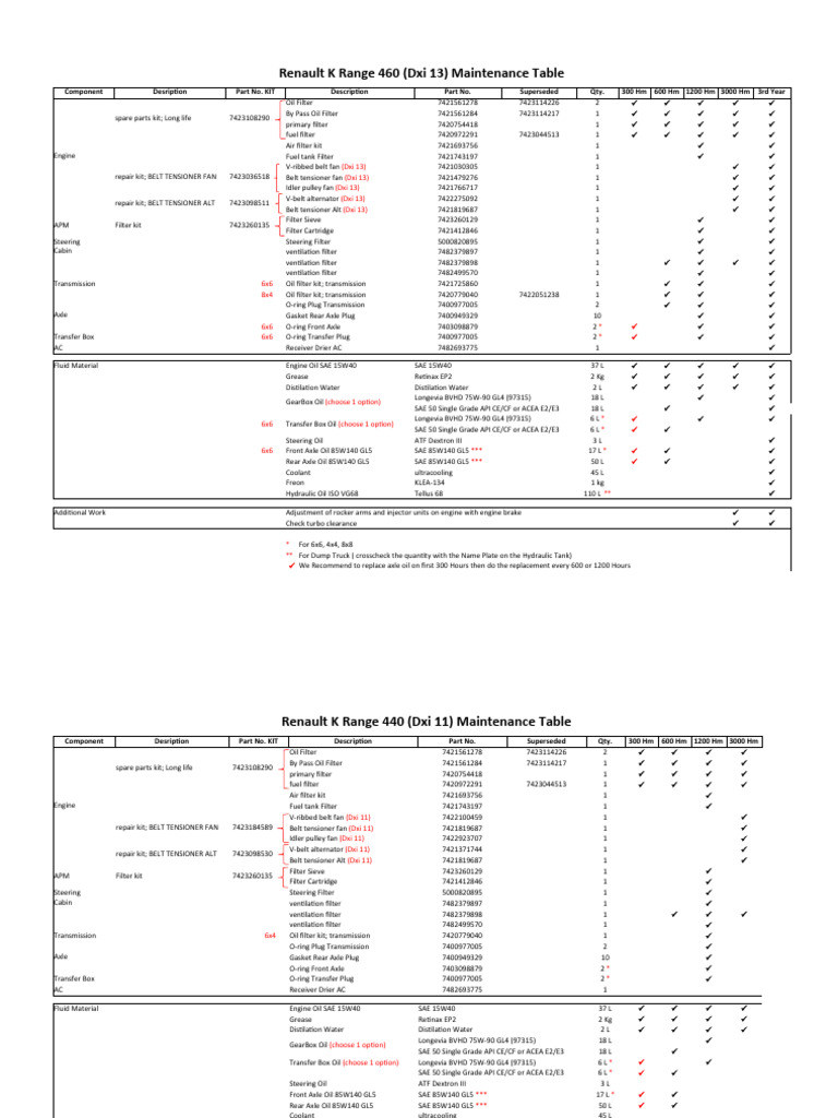 Renault K Range 460 Maintenance Guide | PDF | Belt (Mechanical) | Motor ...