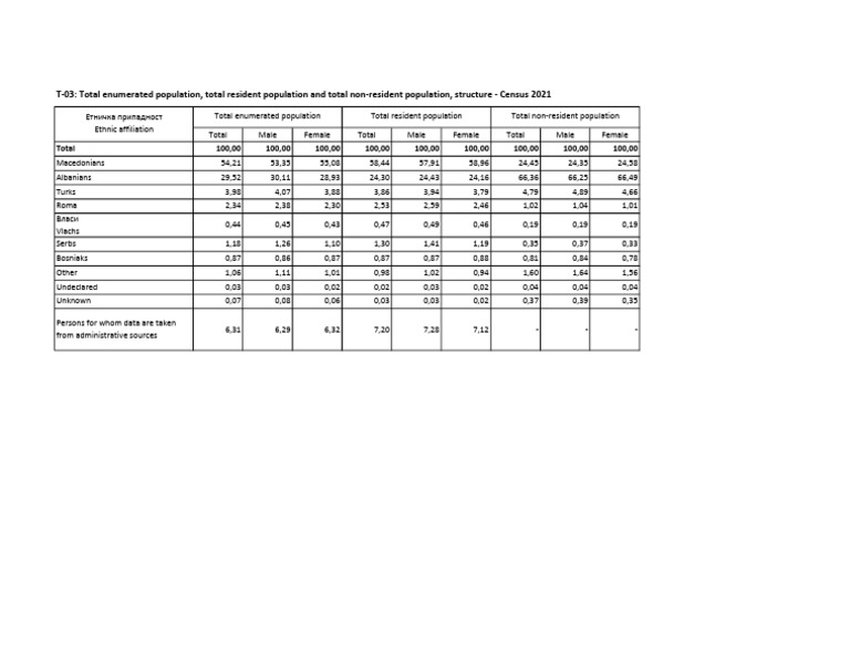 Ethnic Population in North Macedonia in 2021 PDF
