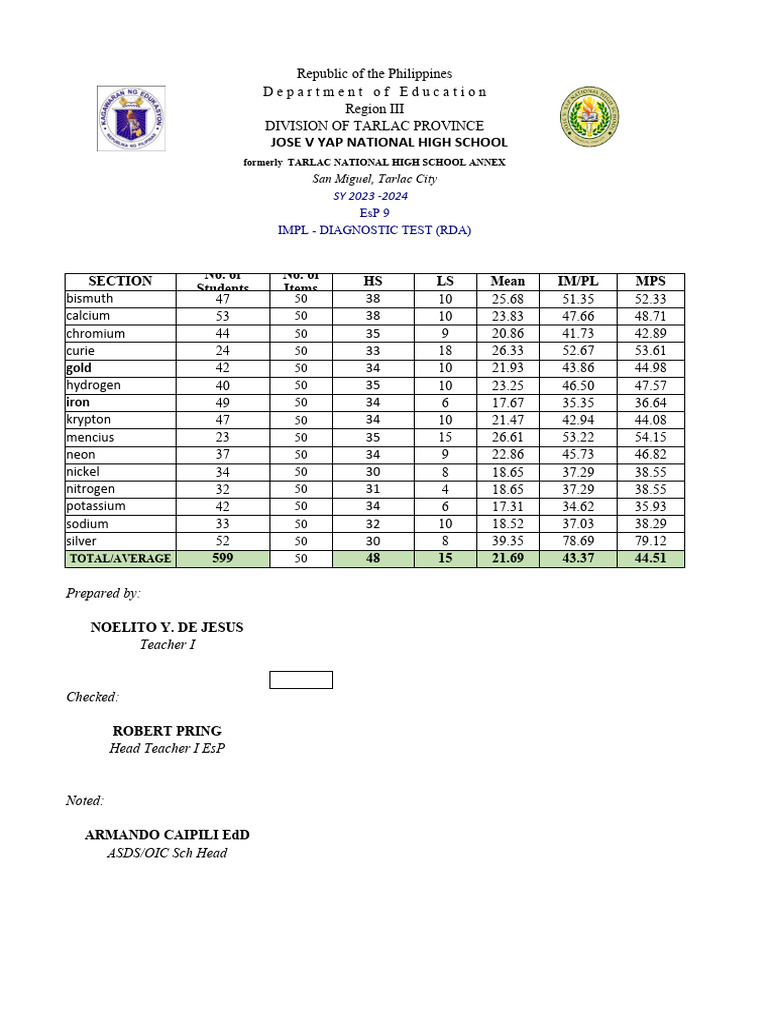 EsP 9 Diagnostic Test Results 2023-2024 | PDF | Metals | Atoms