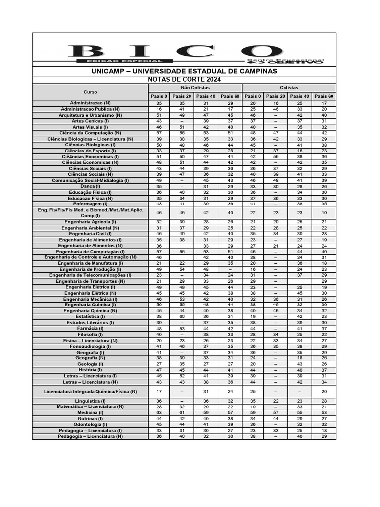 Notas de Corte Unicamp 2024 | PDF