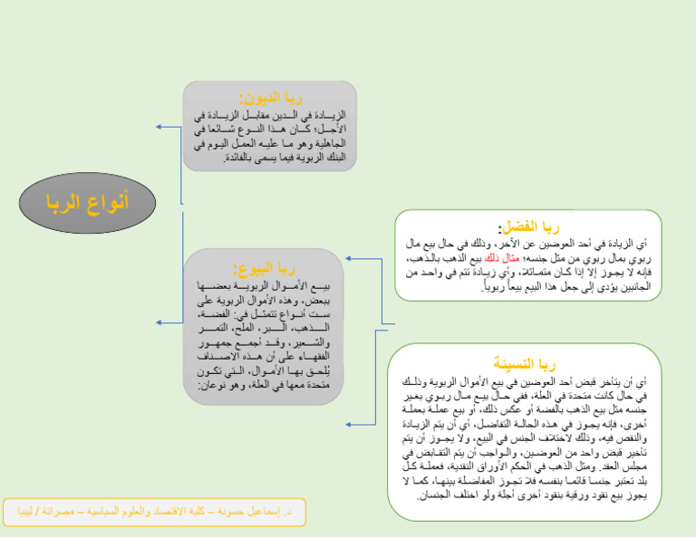 أنواع الربا | PDF