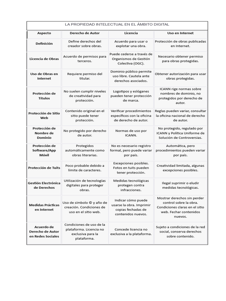 La Propiedad Intelectual en El Ámbito Digital | PDF | Propiedad ...