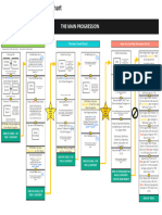 Elandrians Progression Flowchart