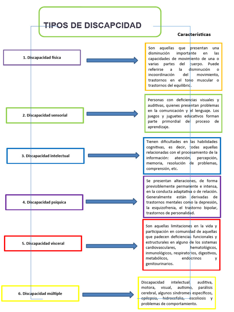 Tipos de Discapacidad y Características | PDF | Discapacidad ...