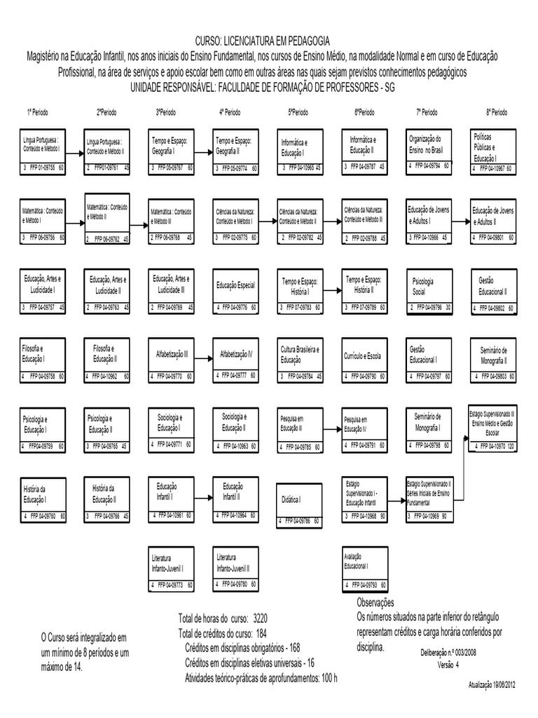 Grade Curricular do Curso de Pedagogia UERJ | PDF | Pedagogia