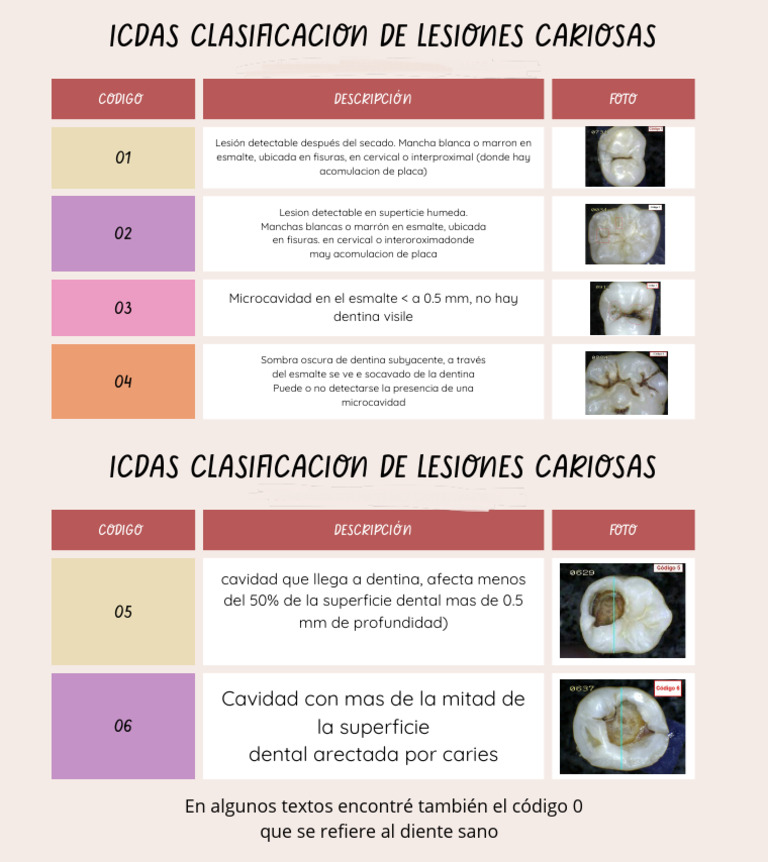 Icdas Clasificacion de Lesiones Cariosas | PDF