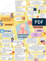 Patologías de Esófago - MAPA MENTAL