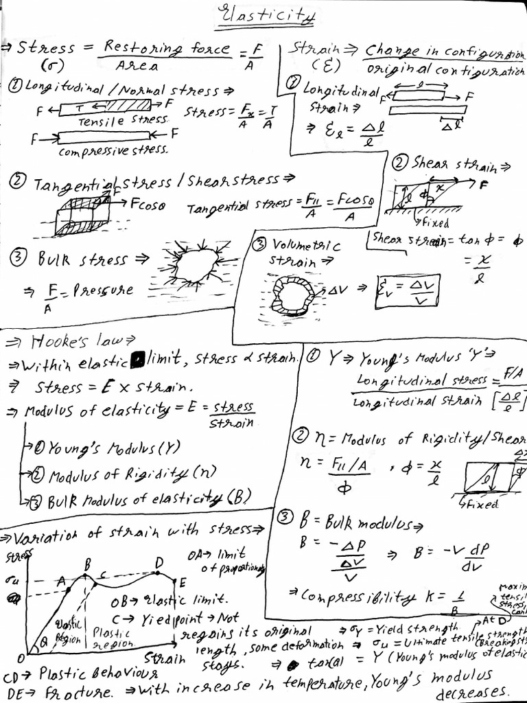Elasticity short notes pdf