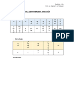 Tabla de Números de Oxidación