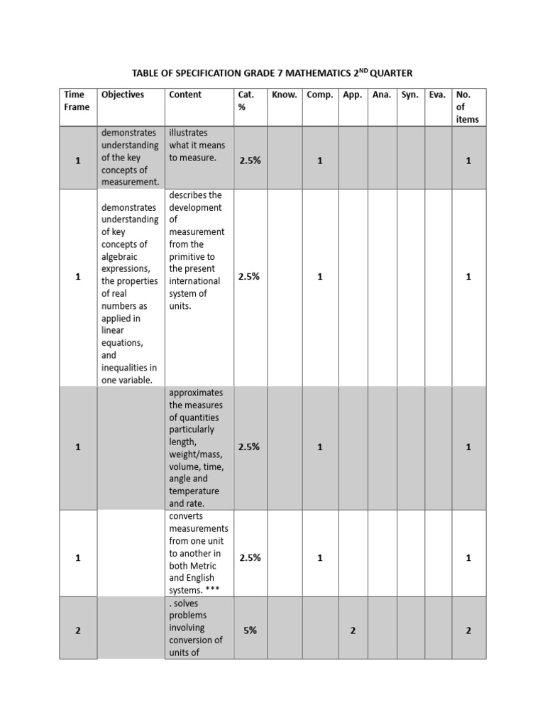 Table of specification grade 7 mathematics 2nd quarter pdf